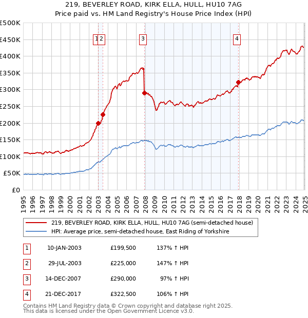 219, BEVERLEY ROAD, KIRK ELLA, HULL, HU10 7AG: Price paid vs HM Land Registry's House Price Index