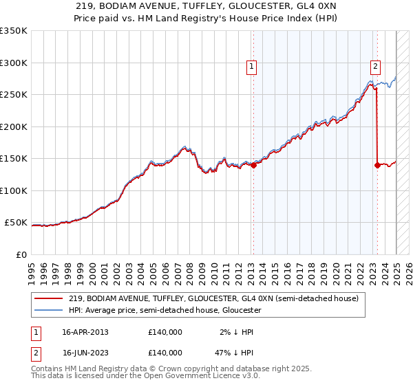 219, BODIAM AVENUE, TUFFLEY, GLOUCESTER, GL4 0XN: Price paid vs HM Land Registry's House Price Index