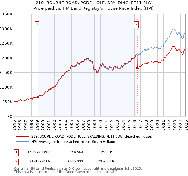 219, BOURNE ROAD, PODE HOLE, SPALDING, PE11 3LW: Price paid vs HM Land Registry's House Price Index