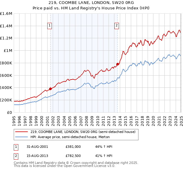 219, COOMBE LANE, LONDON, SW20 0RG: Price paid vs HM Land Registry's House Price Index