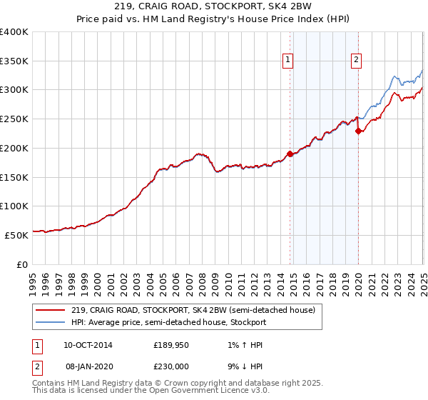 219, CRAIG ROAD, STOCKPORT, SK4 2BW: Price paid vs HM Land Registry's House Price Index