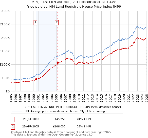 219, EASTERN AVENUE, PETERBOROUGH, PE1 4PY: Price paid vs HM Land Registry's House Price Index