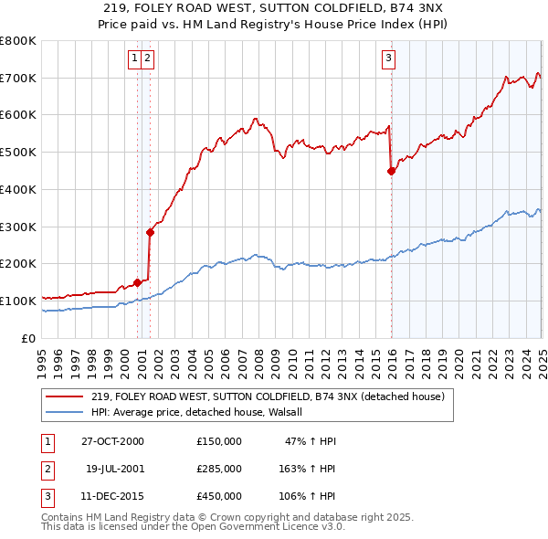 219, FOLEY ROAD WEST, SUTTON COLDFIELD, B74 3NX: Price paid vs HM Land Registry's House Price Index
