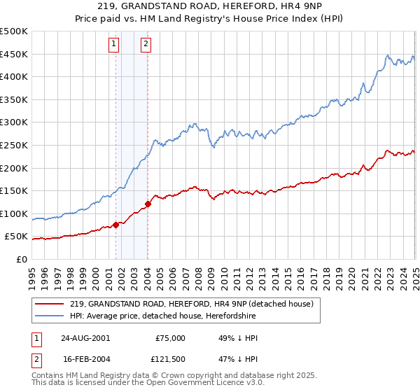 219, GRANDSTAND ROAD, HEREFORD, HR4 9NP: Price paid vs HM Land Registry's House Price Index