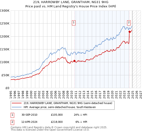 219, HARROWBY LANE, GRANTHAM, NG31 9HG: Price paid vs HM Land Registry's House Price Index