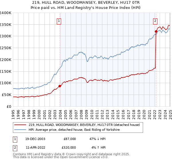 219, HULL ROAD, WOODMANSEY, BEVERLEY, HU17 0TR: Price paid vs HM Land Registry's House Price Index