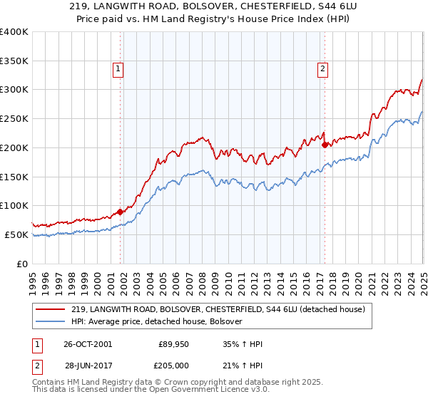 219, LANGWITH ROAD, BOLSOVER, CHESTERFIELD, S44 6LU: Price paid vs HM Land Registry's House Price Index