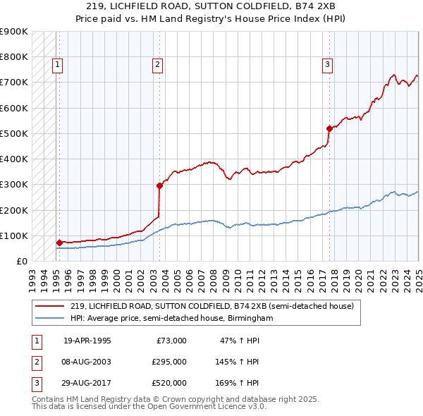 219, LICHFIELD ROAD, SUTTON COLDFIELD, B74 2XB: Price paid vs HM Land Registry's House Price Index