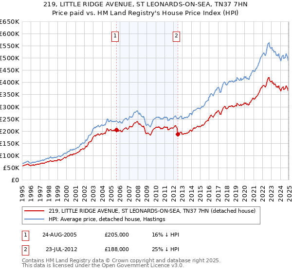 219, LITTLE RIDGE AVENUE, ST LEONARDS-ON-SEA, TN37 7HN: Price paid vs HM Land Registry's House Price Index