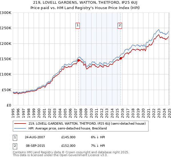 219, LOVELL GARDENS, WATTON, THETFORD, IP25 6UJ: Price paid vs HM Land Registry's House Price Index