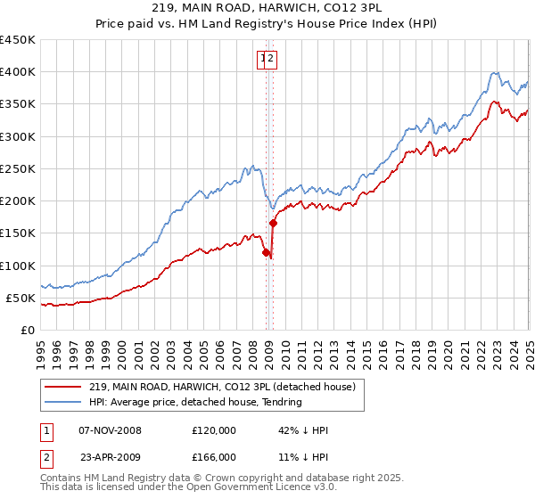 219, MAIN ROAD, HARWICH, CO12 3PL: Price paid vs HM Land Registry's House Price Index