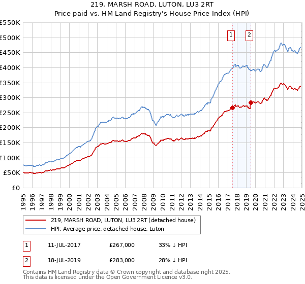 219, MARSH ROAD, LUTON, LU3 2RT: Price paid vs HM Land Registry's House Price Index