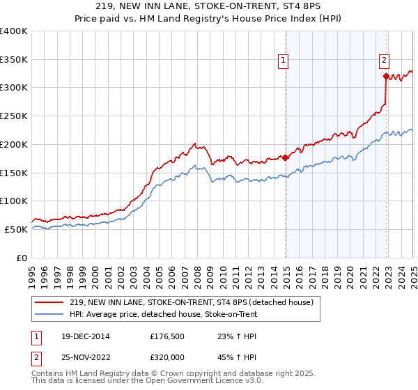 219, NEW INN LANE, STOKE-ON-TRENT, ST4 8PS: Price paid vs HM Land Registry's House Price Index