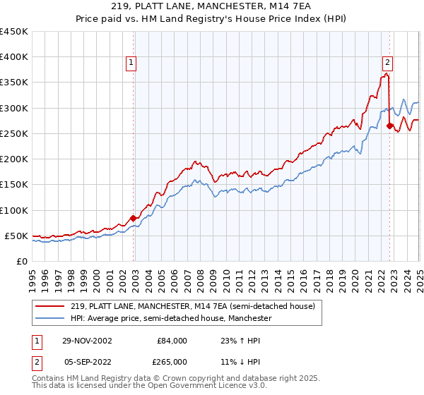 219, PLATT LANE, MANCHESTER, M14 7EA: Price paid vs HM Land Registry's House Price Index