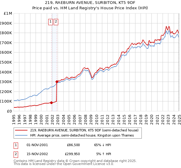 219, RAEBURN AVENUE, SURBITON, KT5 9DF: Price paid vs HM Land Registry's House Price Index