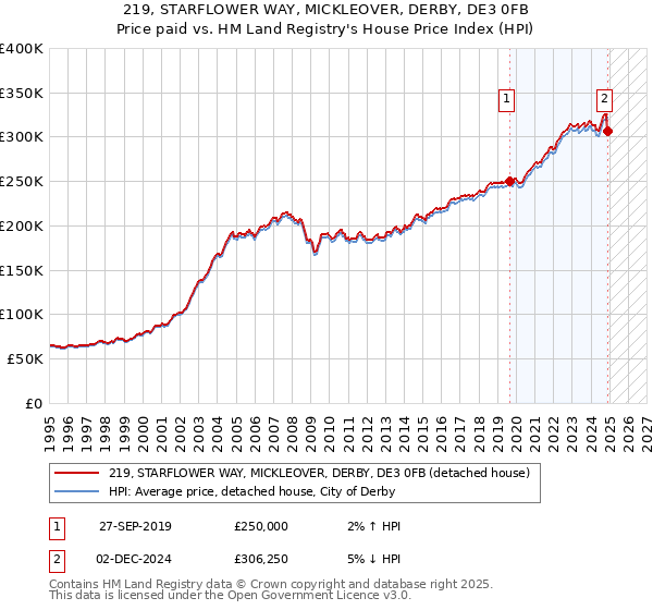 219, STARFLOWER WAY, MICKLEOVER, DERBY, DE3 0FB: Price paid vs HM Land Registry's House Price Index