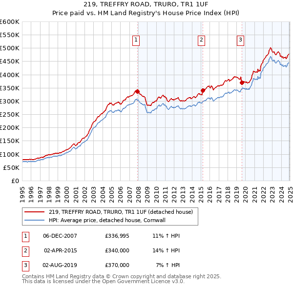 219, TREFFRY ROAD, TRURO, TR1 1UF: Price paid vs HM Land Registry's House Price Index