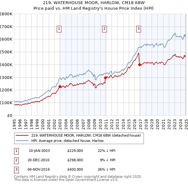 219, WATERHOUSE MOOR, HARLOW, CM18 6BW: Price paid vs HM Land Registry's House Price Index