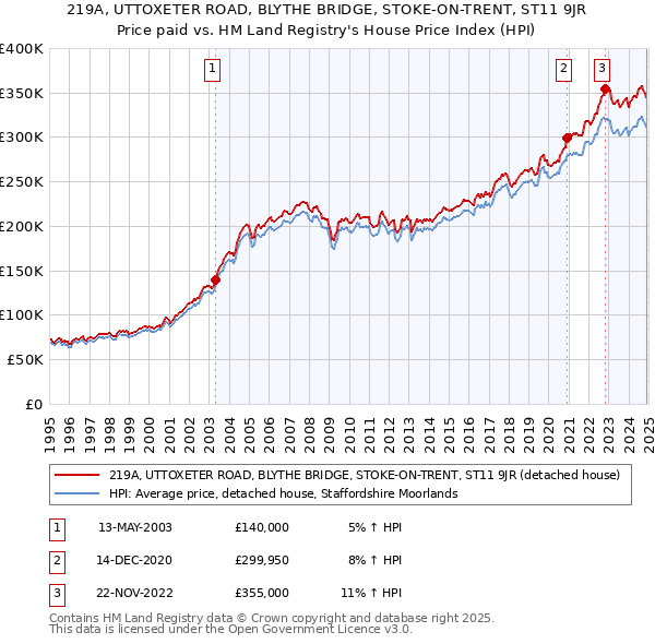 219A, UTTOXETER ROAD, BLYTHE BRIDGE, STOKE-ON-TRENT, ST11 9JR: Price paid vs HM Land Registry's House Price Index