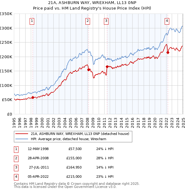 21A, ASHBURN WAY, WREXHAM, LL13 0NP: Price paid vs HM Land Registry's House Price Index