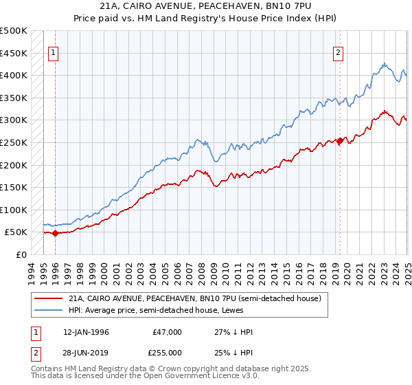 21A, CAIRO AVENUE, PEACEHAVEN, BN10 7PU: Price paid vs HM Land Registry's House Price Index