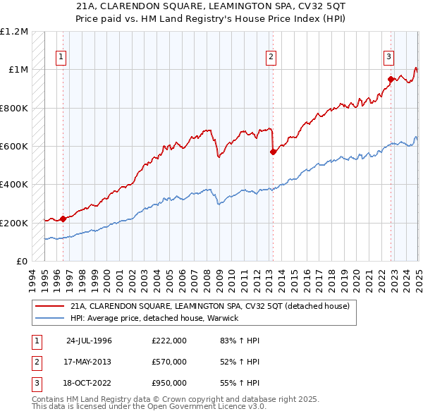 21A, CLARENDON SQUARE, LEAMINGTON SPA, CV32 5QT: Price paid vs HM Land Registry's House Price Index