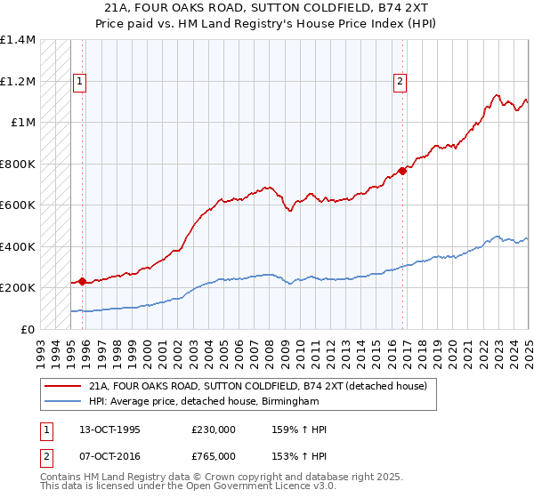 21A, FOUR OAKS ROAD, SUTTON COLDFIELD, B74 2XT: Price paid vs HM Land Registry's House Price Index