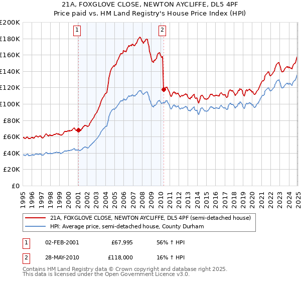 21A, FOXGLOVE CLOSE, NEWTON AYCLIFFE, DL5 4PF: Price paid vs HM Land Registry's House Price Index