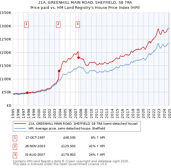 21A, GREENHILL MAIN ROAD, SHEFFIELD, S8 7RA: Price paid vs HM Land Registry's House Price Index