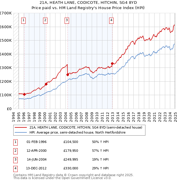 21A, HEATH LANE, CODICOTE, HITCHIN, SG4 8YD: Price paid vs HM Land Registry's House Price Index