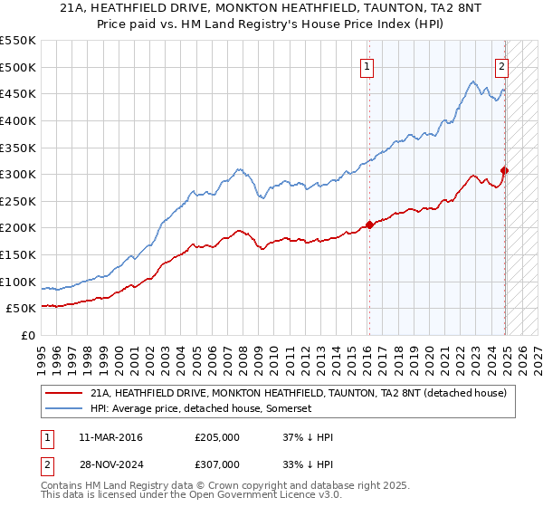21A, HEATHFIELD DRIVE, MONKTON HEATHFIELD, TAUNTON, TA2 8NT: Price paid vs HM Land Registry's House Price Index