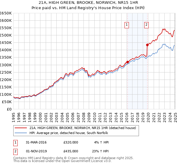 21A, HIGH GREEN, BROOKE, NORWICH, NR15 1HR: Price paid vs HM Land Registry's House Price Index