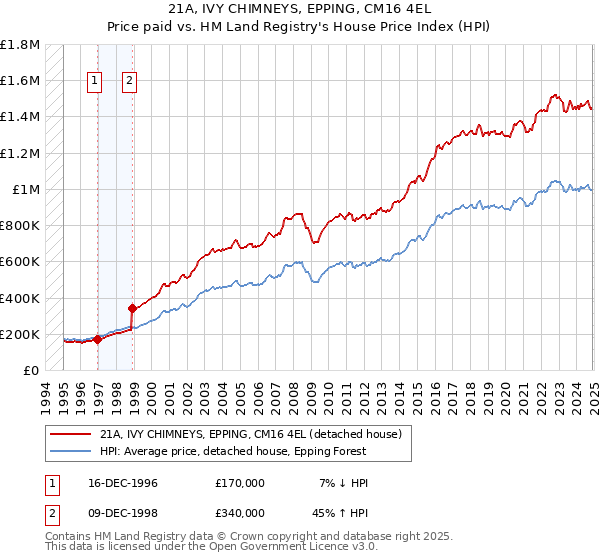 21A, IVY CHIMNEYS, EPPING, CM16 4EL: Price paid vs HM Land Registry's House Price Index