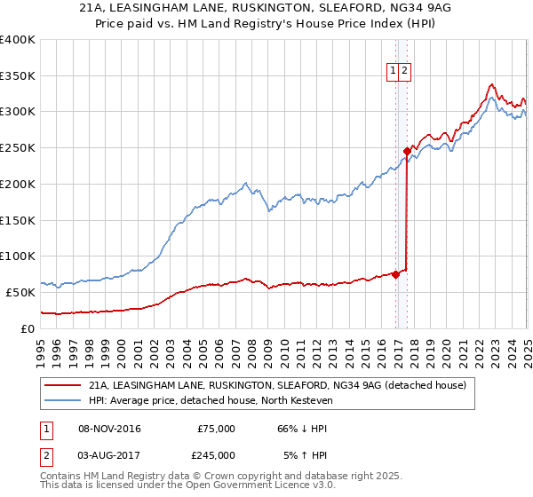 21A, LEASINGHAM LANE, RUSKINGTON, SLEAFORD, NG34 9AG: Price paid vs HM Land Registry's House Price Index