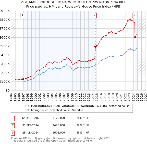 21A, MARLBOROUGH ROAD, WROUGHTON, SWINDON, SN4 0RX: Price paid vs HM Land Registry's House Price Index