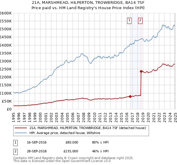 21A, MARSHMEAD, HILPERTON, TROWBRIDGE, BA14 7SF: Price paid vs HM Land Registry's House Price Index