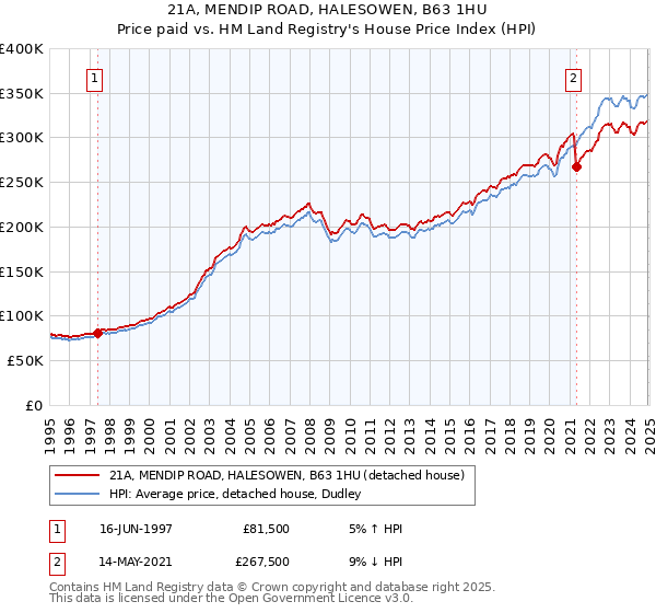 21A, MENDIP ROAD, HALESOWEN, B63 1HU: Price paid vs HM Land Registry's House Price Index