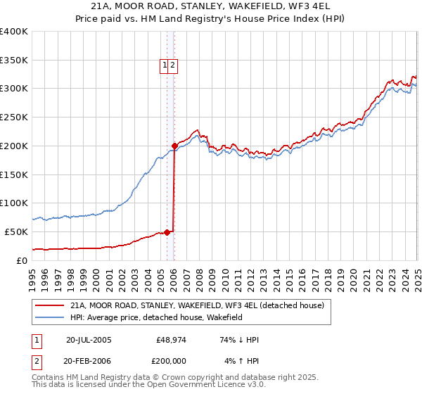 21A, MOOR ROAD, STANLEY, WAKEFIELD, WF3 4EL: Price paid vs HM Land Registry's House Price Index