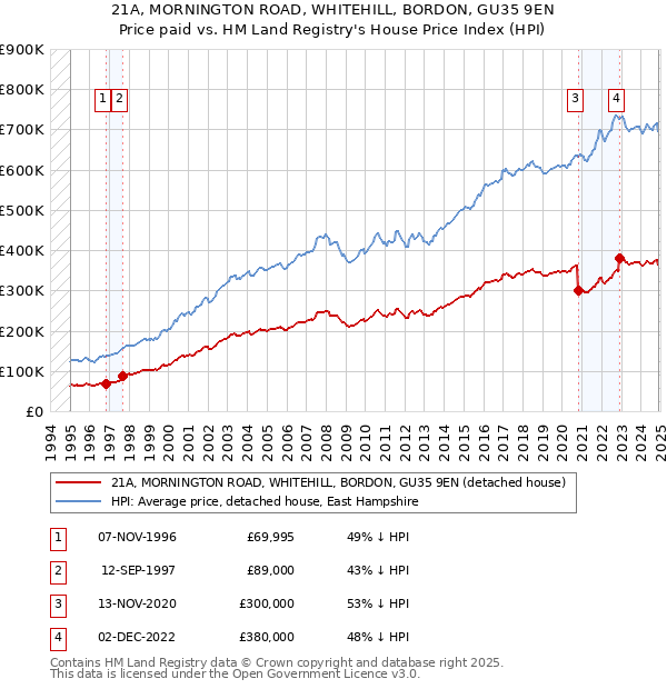 21A, MORNINGTON ROAD, WHITEHILL, BORDON, GU35 9EN: Price paid vs HM Land Registry's House Price Index