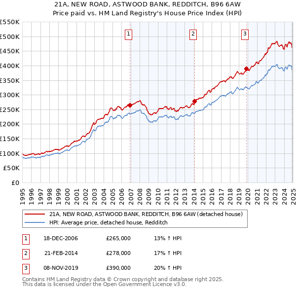 21A, NEW ROAD, ASTWOOD BANK, REDDITCH, B96 6AW: Price paid vs HM Land Registry's House Price Index