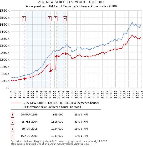 21A, NEW STREET, FALMOUTH, TR11 3HX: Price paid vs HM Land Registry's House Price Index