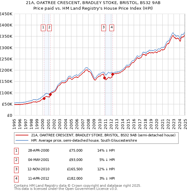 21A, OAKTREE CRESCENT, BRADLEY STOKE, BRISTOL, BS32 9AB: Price paid vs HM Land Registry's House Price Index
