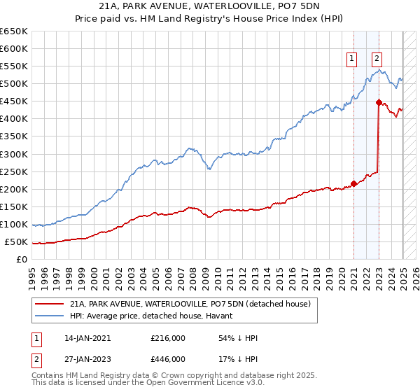 21A, PARK AVENUE, WATERLOOVILLE, PO7 5DN: Price paid vs HM Land Registry's House Price Index