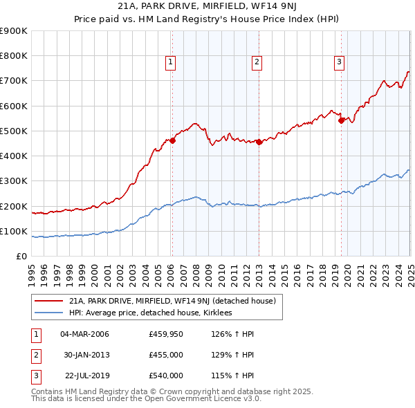 21A, PARK DRIVE, MIRFIELD, WF14 9NJ: Price paid vs HM Land Registry's House Price Index