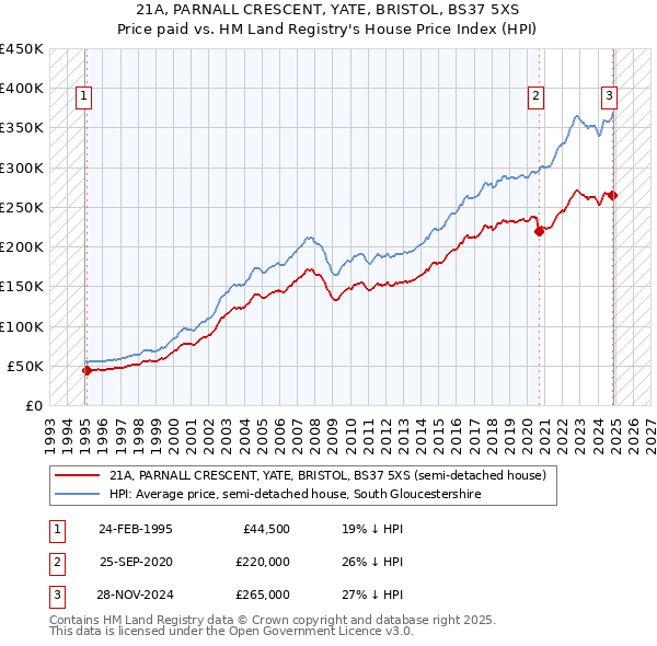 21A, PARNALL CRESCENT, YATE, BRISTOL, BS37 5XS: Price paid vs HM Land Registry's House Price Index