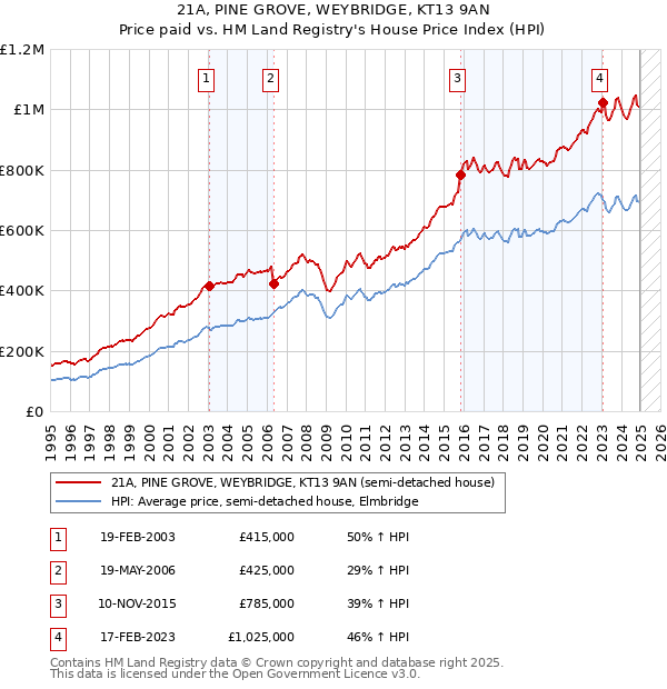 21A, PINE GROVE, WEYBRIDGE, KT13 9AN: Price paid vs HM Land Registry's House Price Index