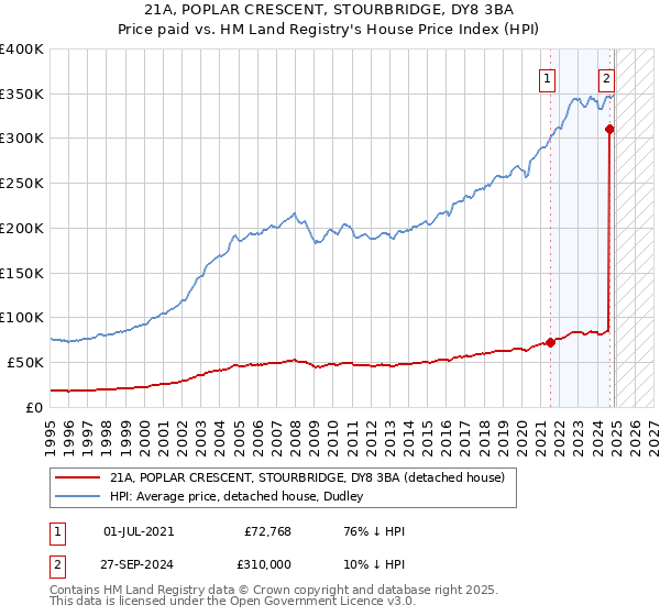 21A, POPLAR CRESCENT, STOURBRIDGE, DY8 3BA: Price paid vs HM Land Registry's House Price Index