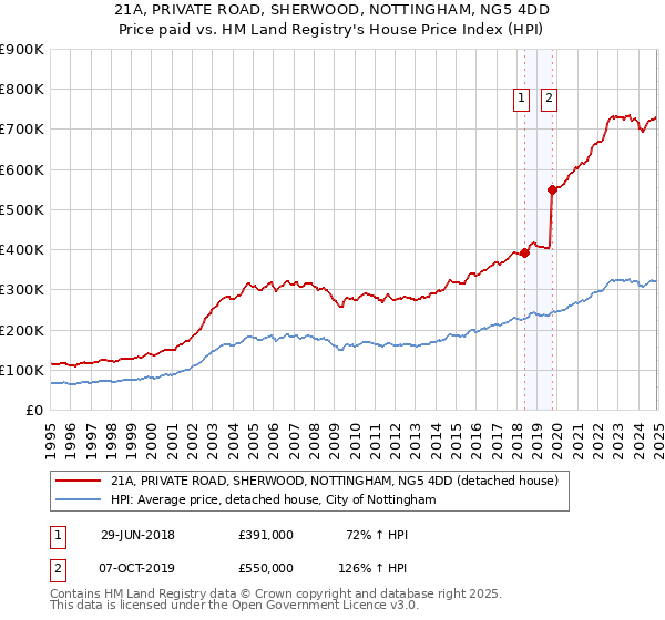 21A, PRIVATE ROAD, SHERWOOD, NOTTINGHAM, NG5 4DD: Price paid vs HM Land Registry's House Price Index