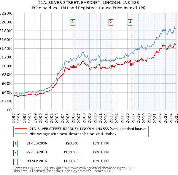 21A, SILVER STREET, BARDNEY, LINCOLN, LN3 5SS: Price paid vs HM Land Registry's House Price Index