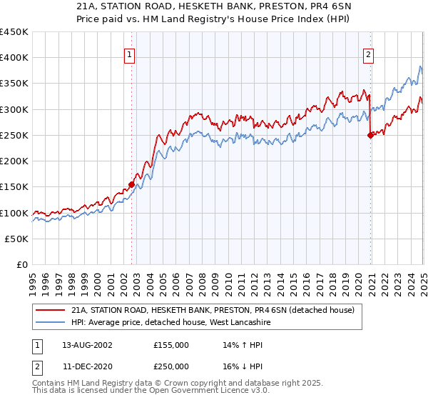 21A, STATION ROAD, HESKETH BANK, PRESTON, PR4 6SN: Price paid vs HM Land Registry's House Price Index